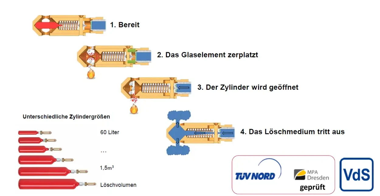 Funktionsweise Löschmachanismus