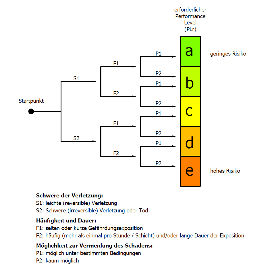 Beispiel Risikograph